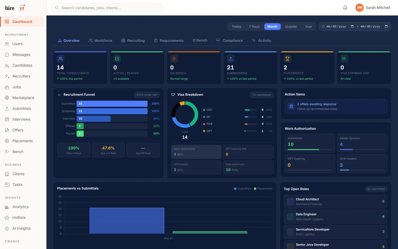 HireYT recruiting dashboard showing consultants, submissions, placements and the recruitment funnel